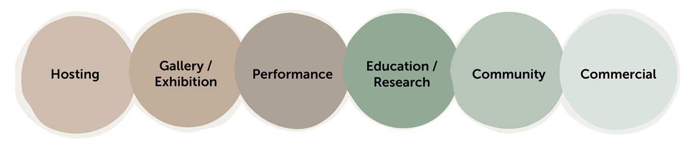 6 circles lined up vertically with the words,hosting, gallery/exhibition, performance, education/research, community, commercial.