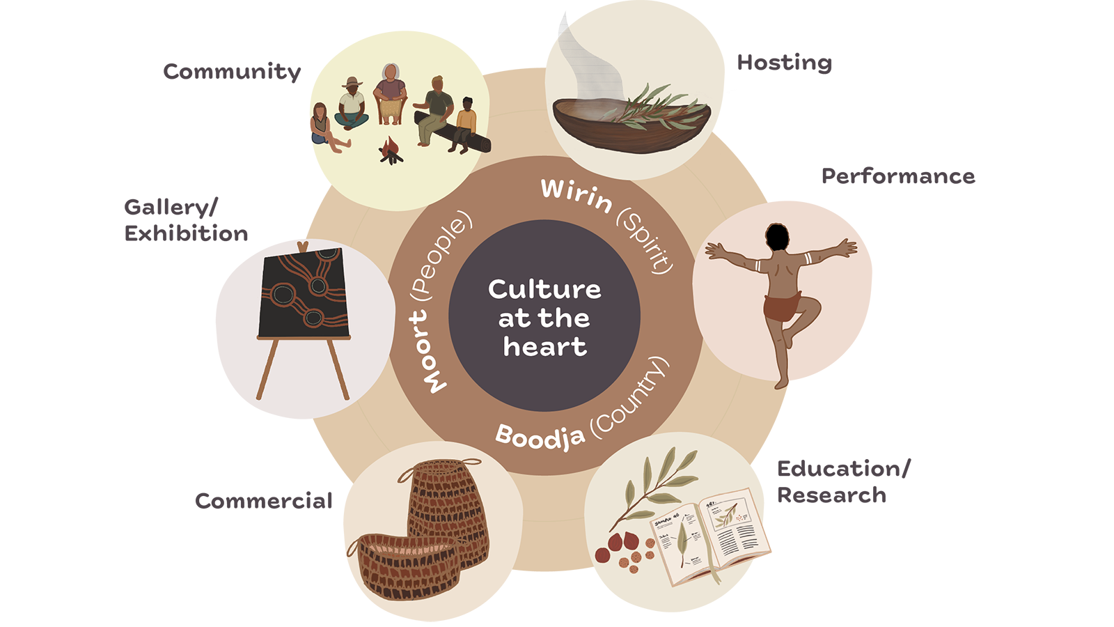 Diagram of 3 concentric circles with 'Culture and the heart' in the centre, then people spirit and country in the middle section. Outer circle has community, hosting, performance, education/research., commercial, gallery/exhibition.