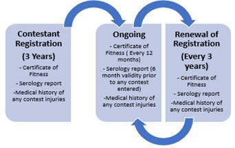 Requirements of registration as defined in the above text.