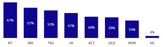 Northern Territory 67%, Western Australia 57%, Tasmania 52%, South Australia 47%, ACT 40%, Queensland 39%, New South Wales 33%, Victoria 4%