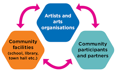 3 stakeholders groups