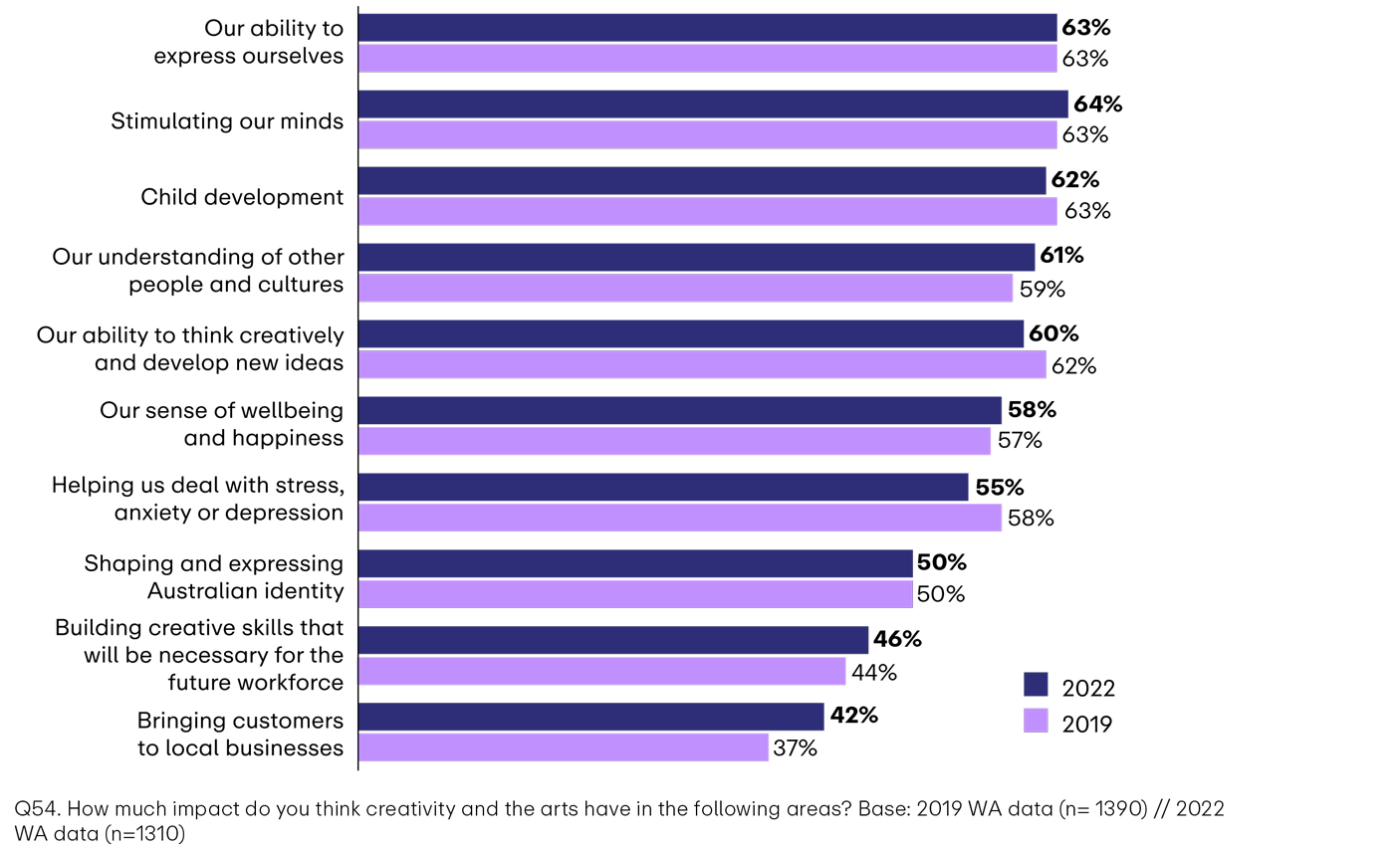 Bar graph showing the percentage of people who felt the arts had a big or very big impact. 