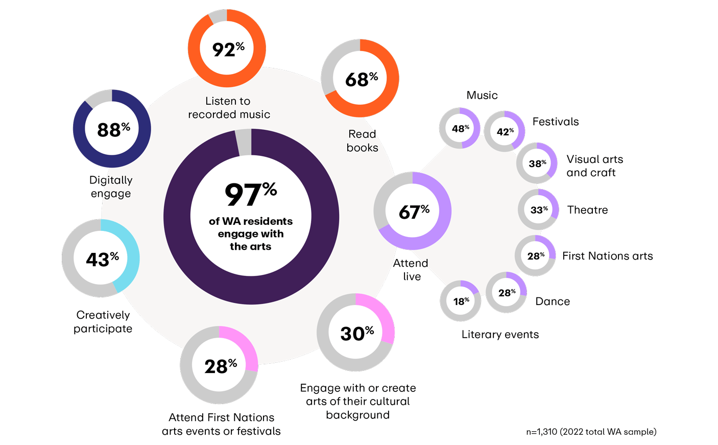 Various pie graphs showing WA residents engagement with arts activities in 2022.  97% of WA residents engage with the arts