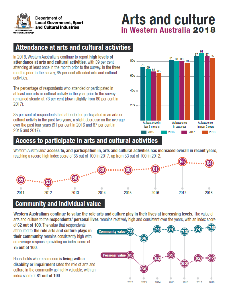 Arts Monitor 2018 factsheet