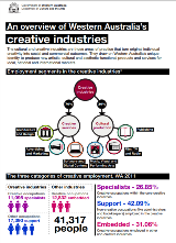 Creative Industries Statistical Analysis Infographic