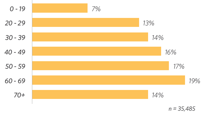 Culture Counts respondents age