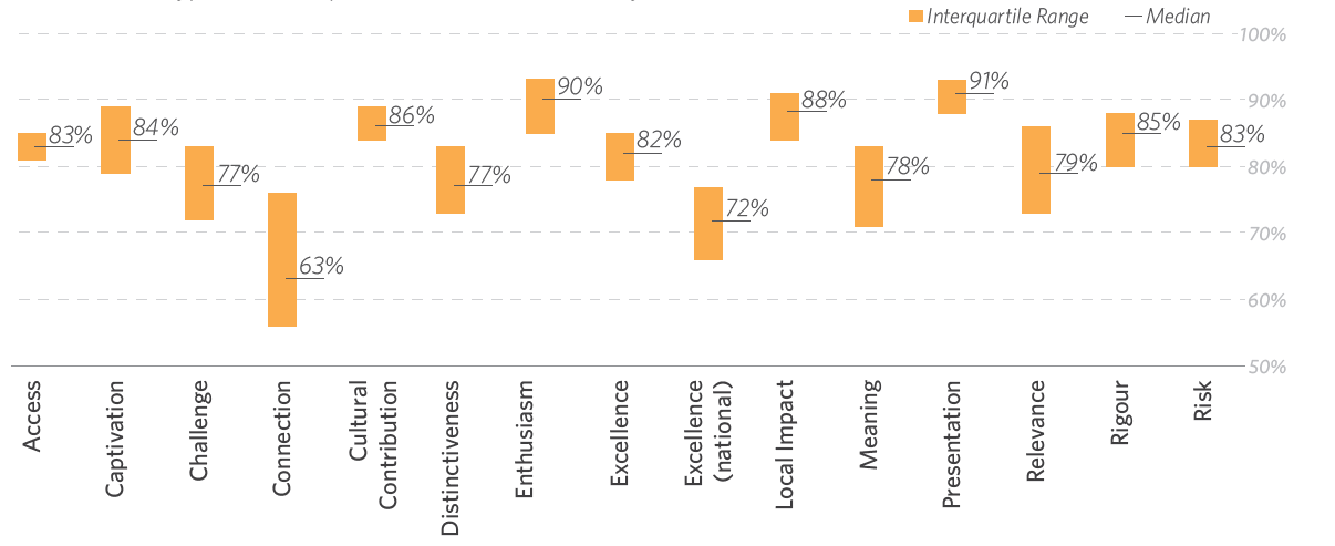 Culture Counts interquartile range for individual dimensions