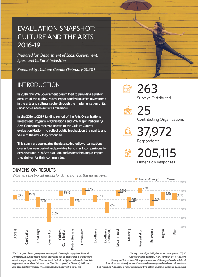 Infographic regarding data collected by organisations using Culture Counts.