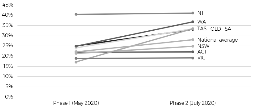 Proportion ready to attend as soon as permitted, by state/territory (Phase 1 and Phase 2)