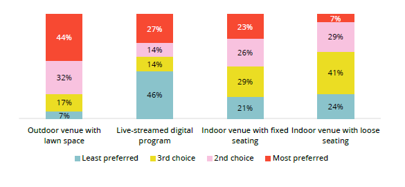 Figure 1 Ranking of the four options for attending a cultural event today