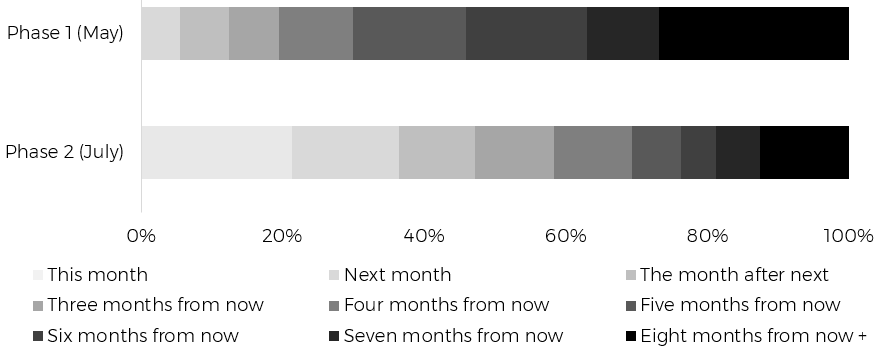 Month of event, for those purchasing tickets to live shows or performances (respondents could select multiple).