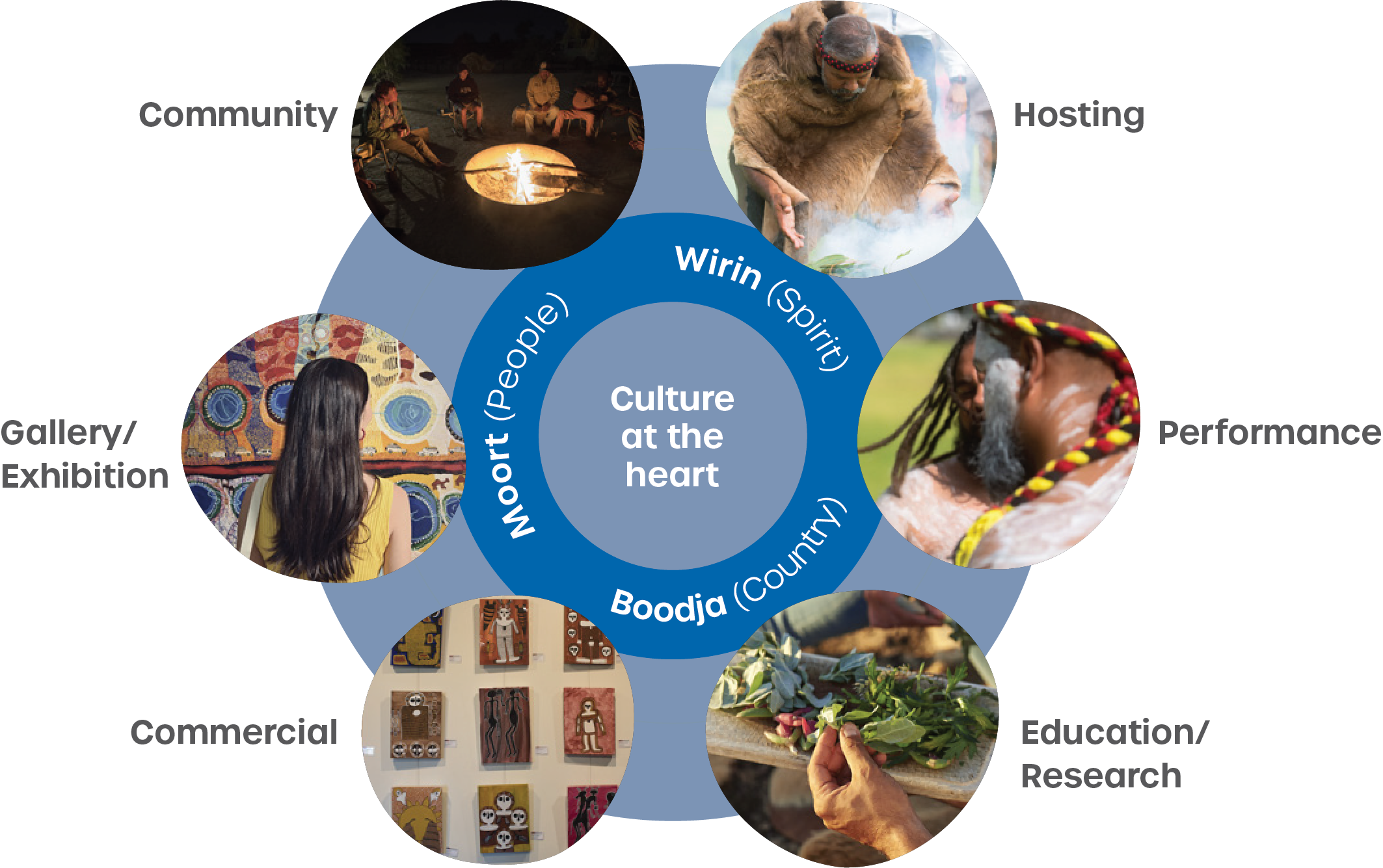 Circlular graphic with 'Cultural at the heart' in the centre, with Wirin (Spirit), Boodja (Country) and Moort (People) around the centre, and hosting, performance, education/research, commercial, gallery/exhibition and community around the outer circle.