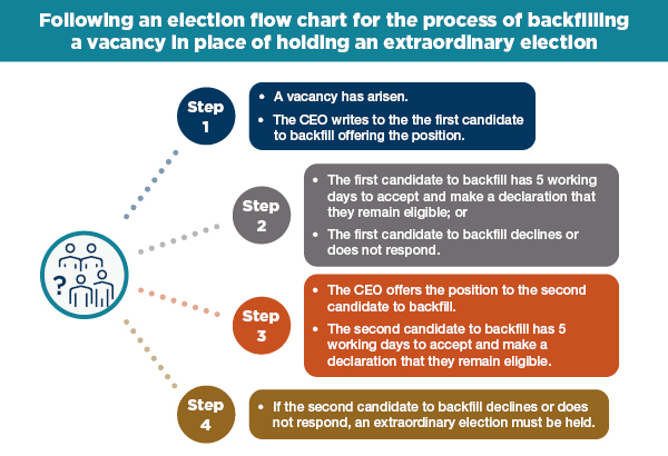 An inforgraphic about backfilling explained in the text below.