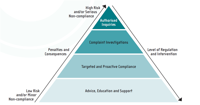 Compliance model Compliance model