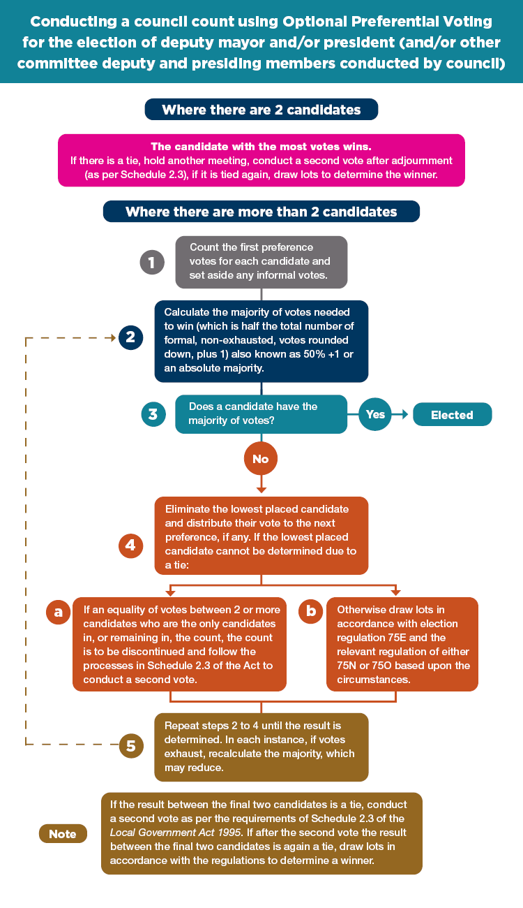 A flowchart explaining how Optional Preferential Voting works as outlined in the text below.