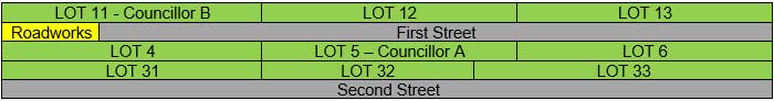 A diagram showing roadworks affecting councillor B's property, but not councillor A's property.