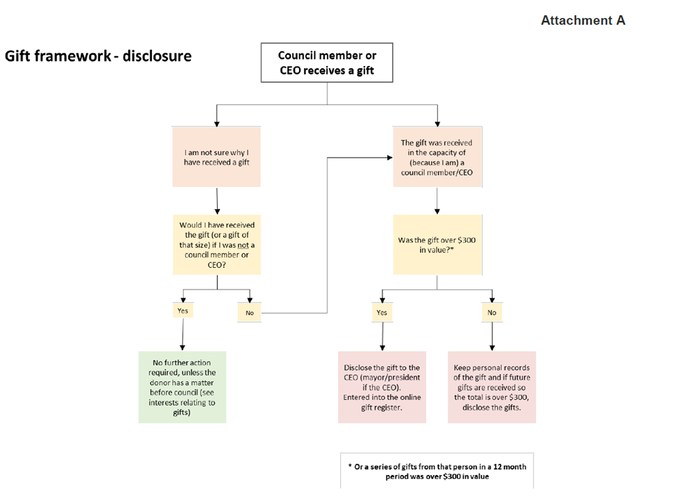 Gift framework attachment A