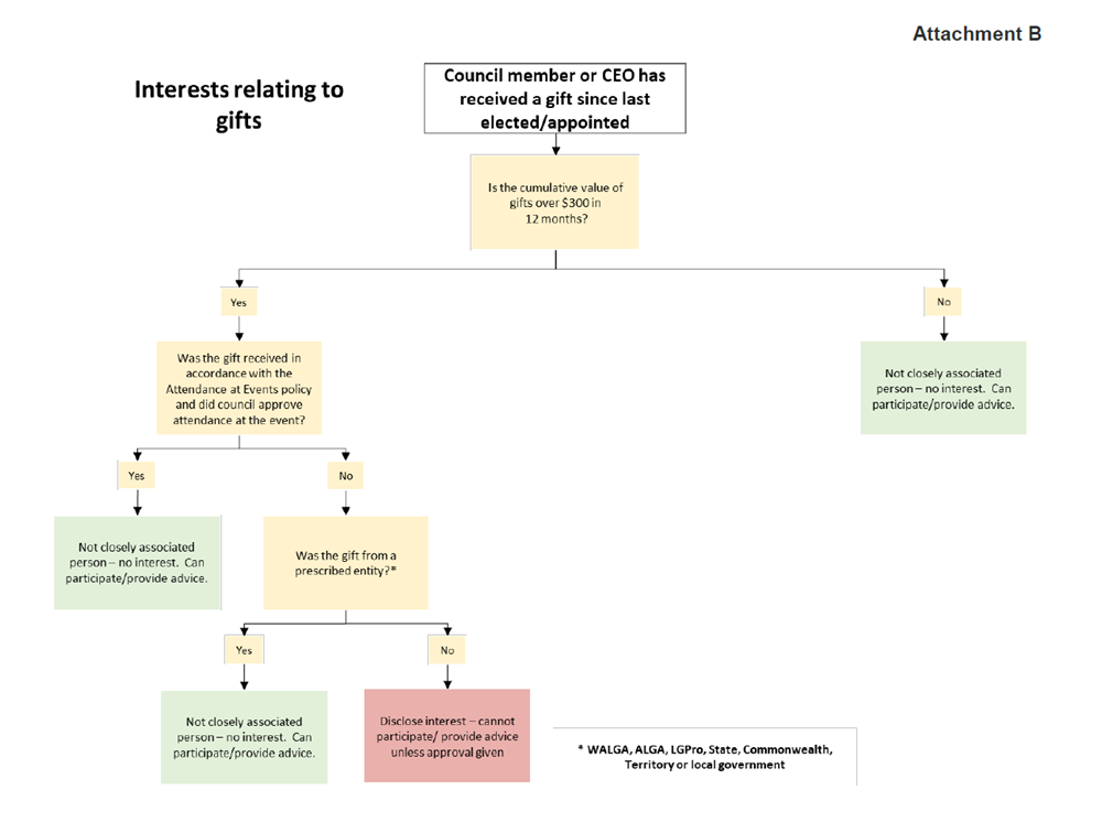 Gift framework attachment B