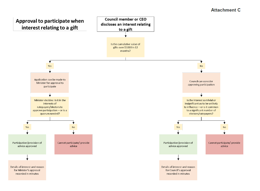 Gift framework attachment C