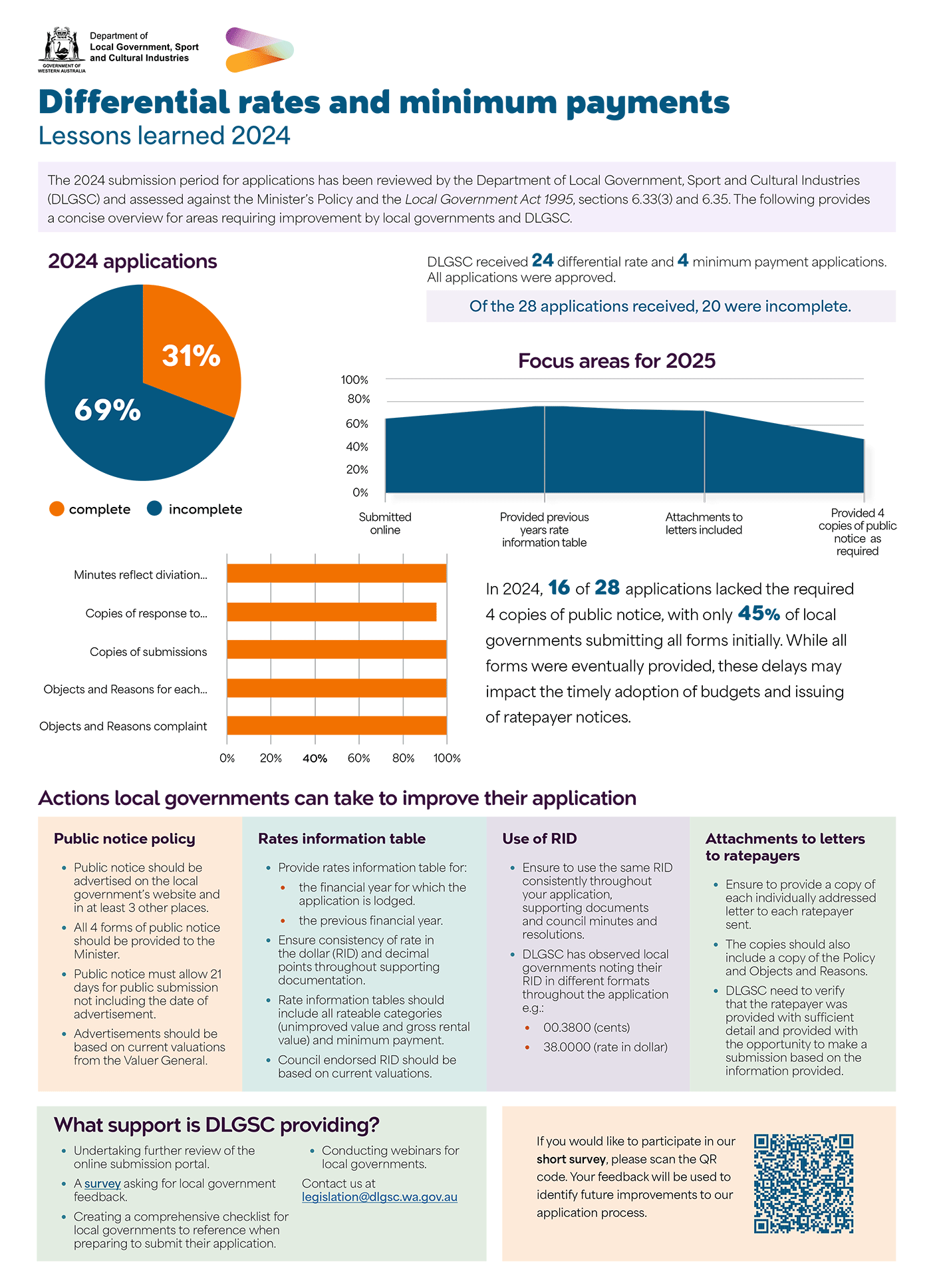 A graphic of an infographic