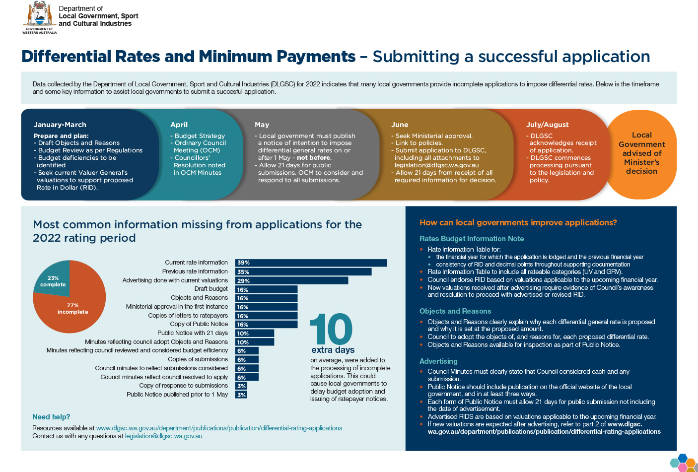 Infographic. Information contained in the publication page.