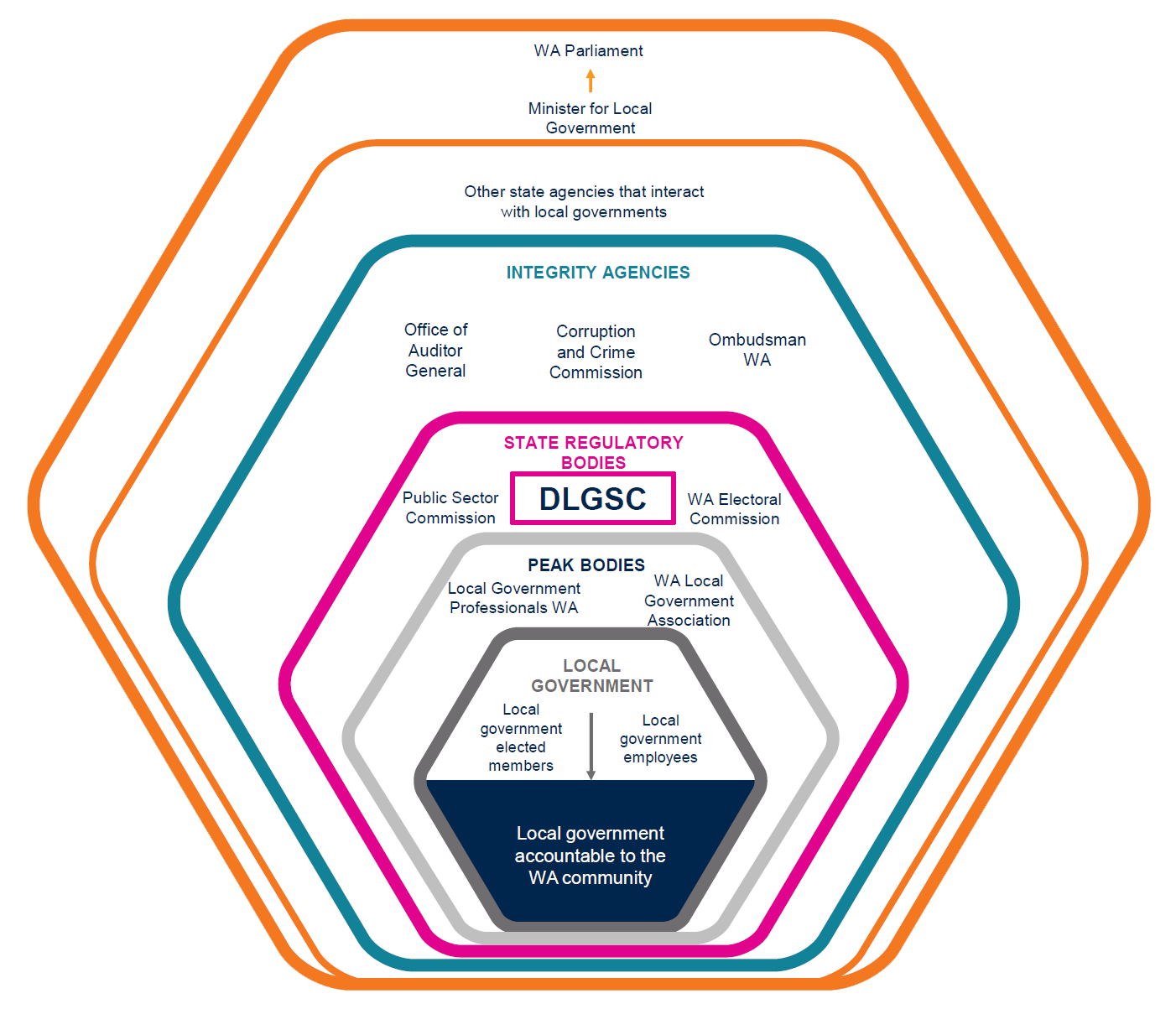 A layered hexagonal diagram beginning with the Minister for Local Government reporting to WA Parliament on the outer most hexagon. finishing with local government accountable to the WA community. Exact content of this diagram listed below this image.