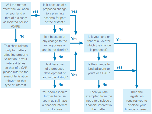 A flow diagram as outlined in the list below.