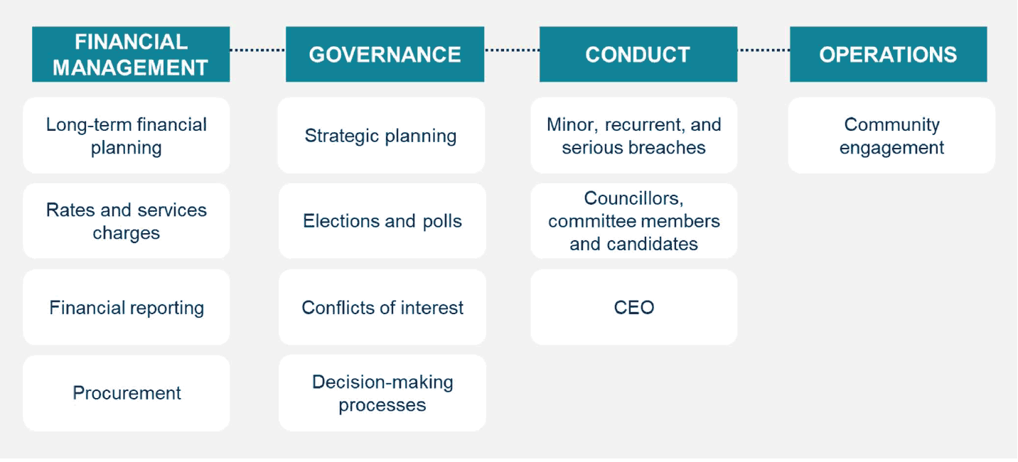 A diagram listing 4 areas as outlined directly below.