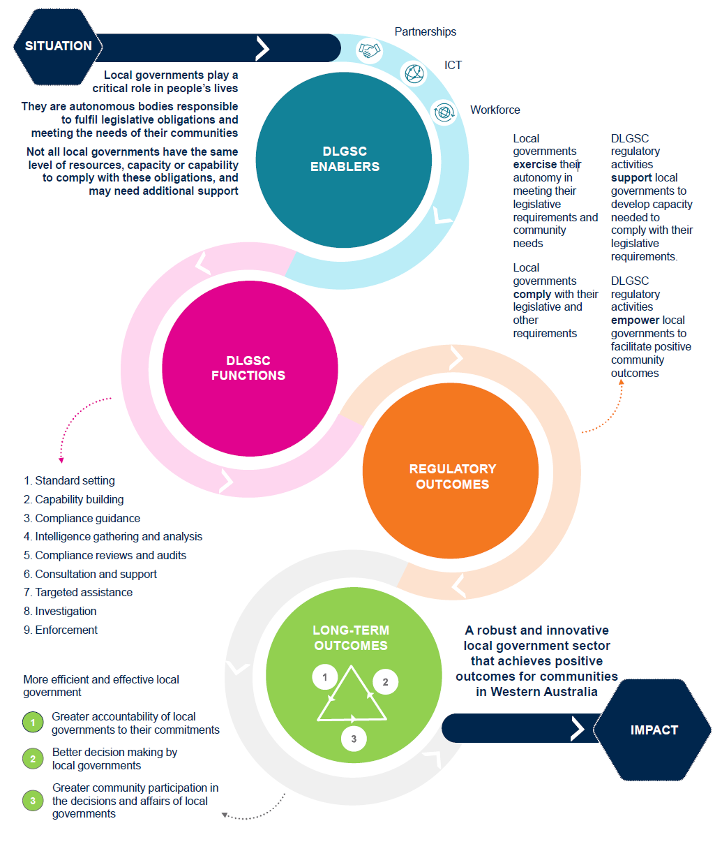 A journey of the regulatory of change as explained in detail below.