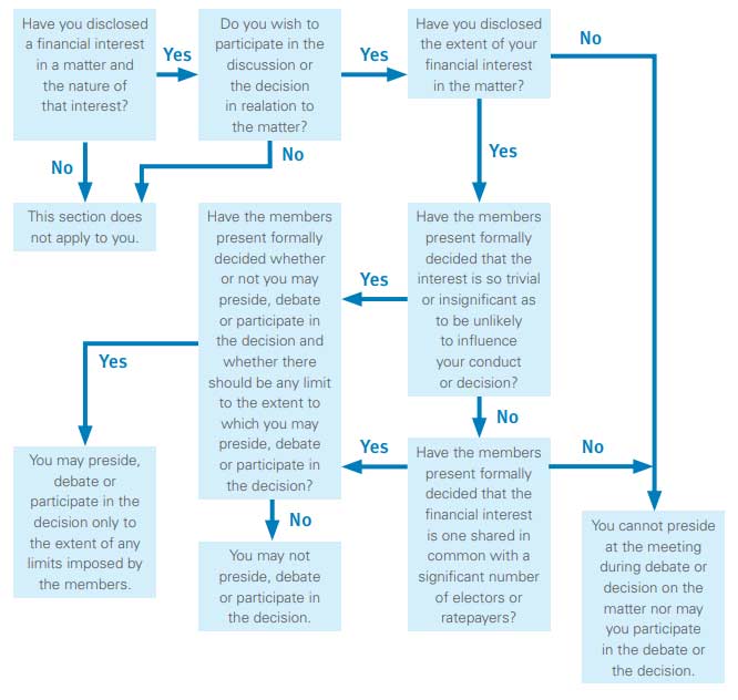 A flow diagram as explained in the list below.