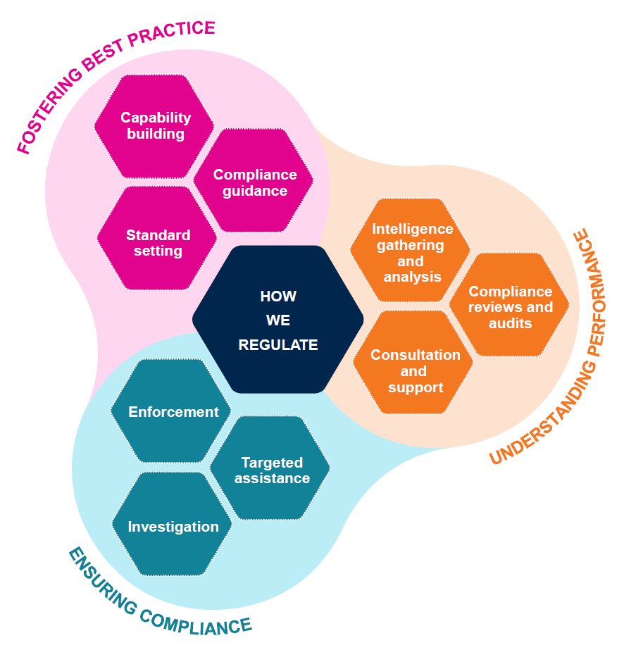 A diagram showing relationships to how we regulate. Detailed description listed directly below.