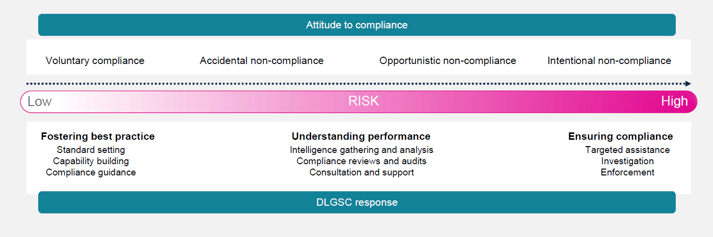 A matrix of risk as detailed directly after this image.