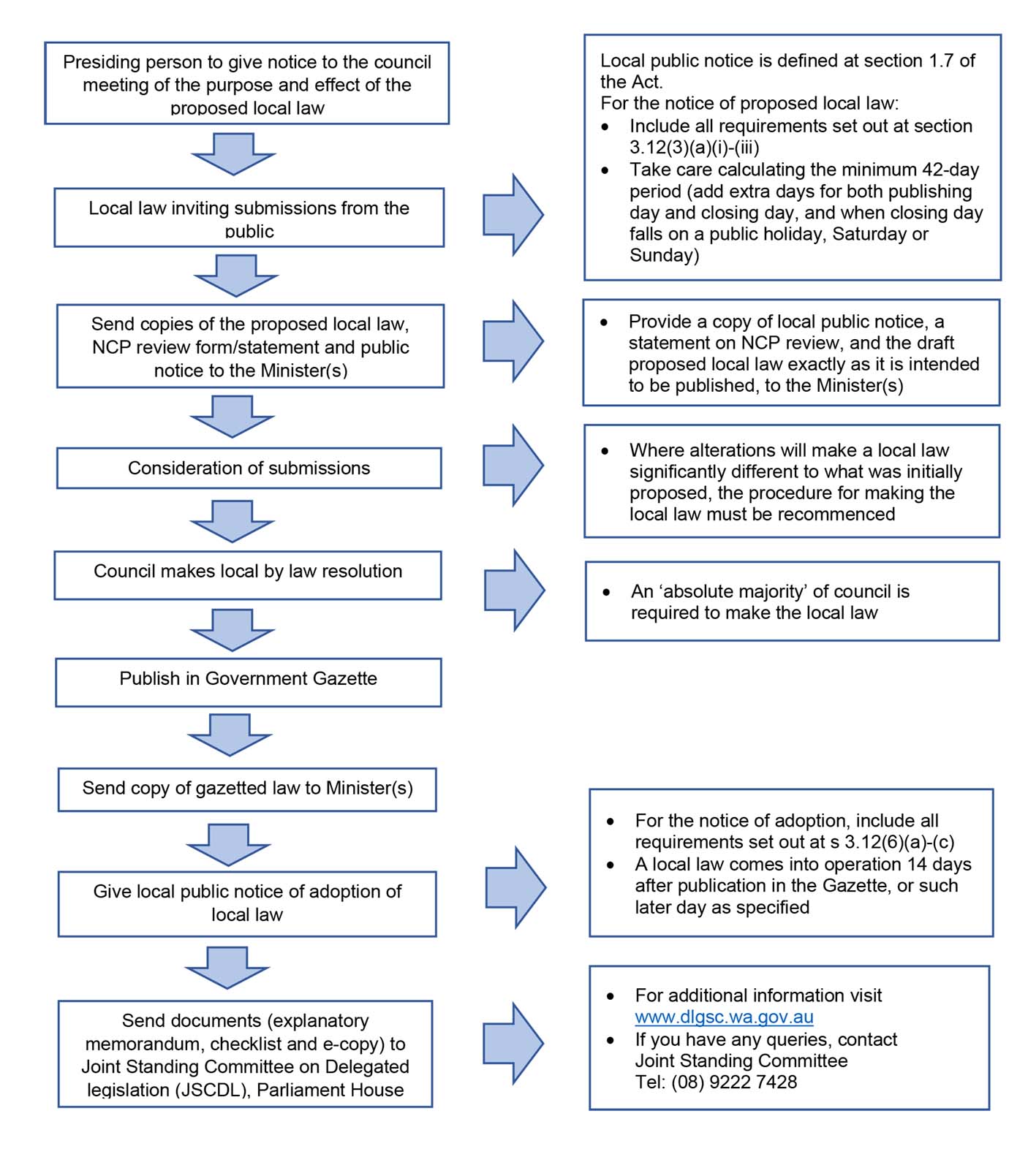 Flow chart of law-making process. Text described below this image.