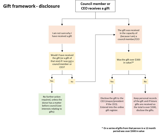Figure 2: The gift reporting framework under the Local Government Act 1995.