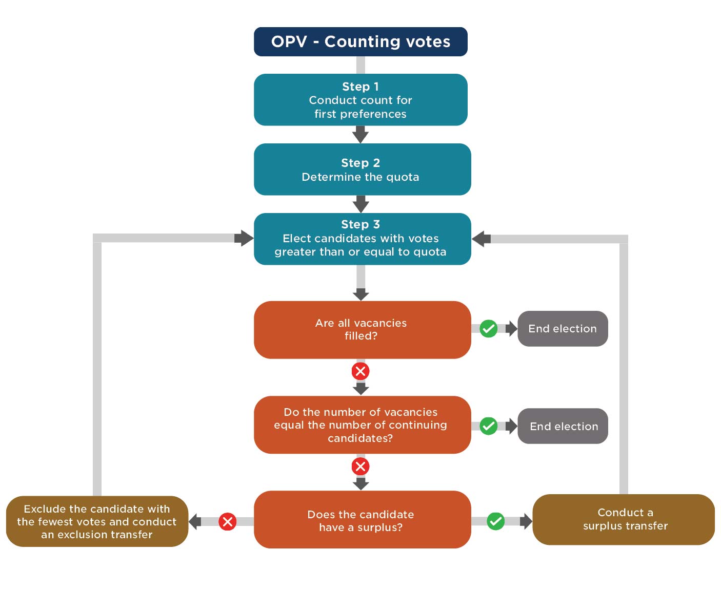 A flowchart explaining the process to count votes in the Optional Preferential Voting system. Explained in a list below this image.