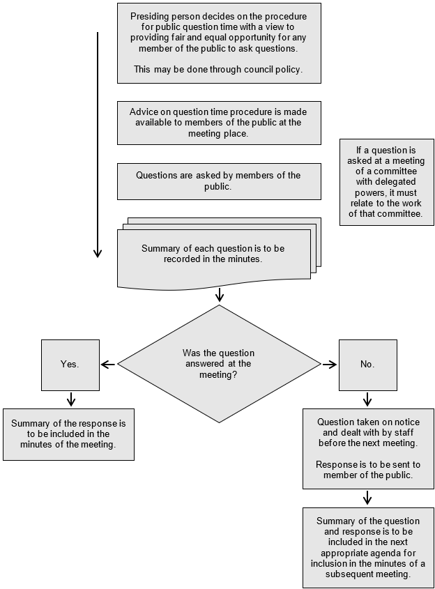 Public question time flowchart