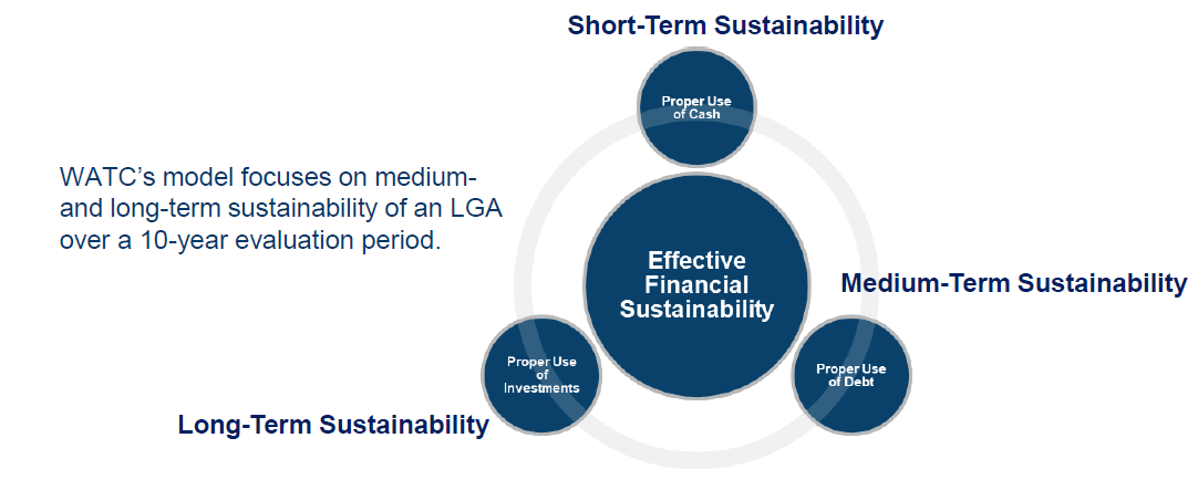 Short-term sustainability Short-term sustainability