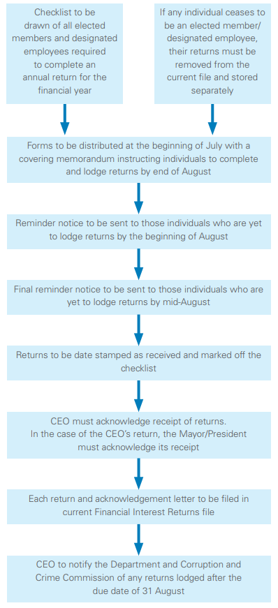 C:\Users\gwhite\DLGSC\DLGSC Website - Documents\Content\Local government\Suggested procedure and timeline for lodgement of financial interest returns attachement C