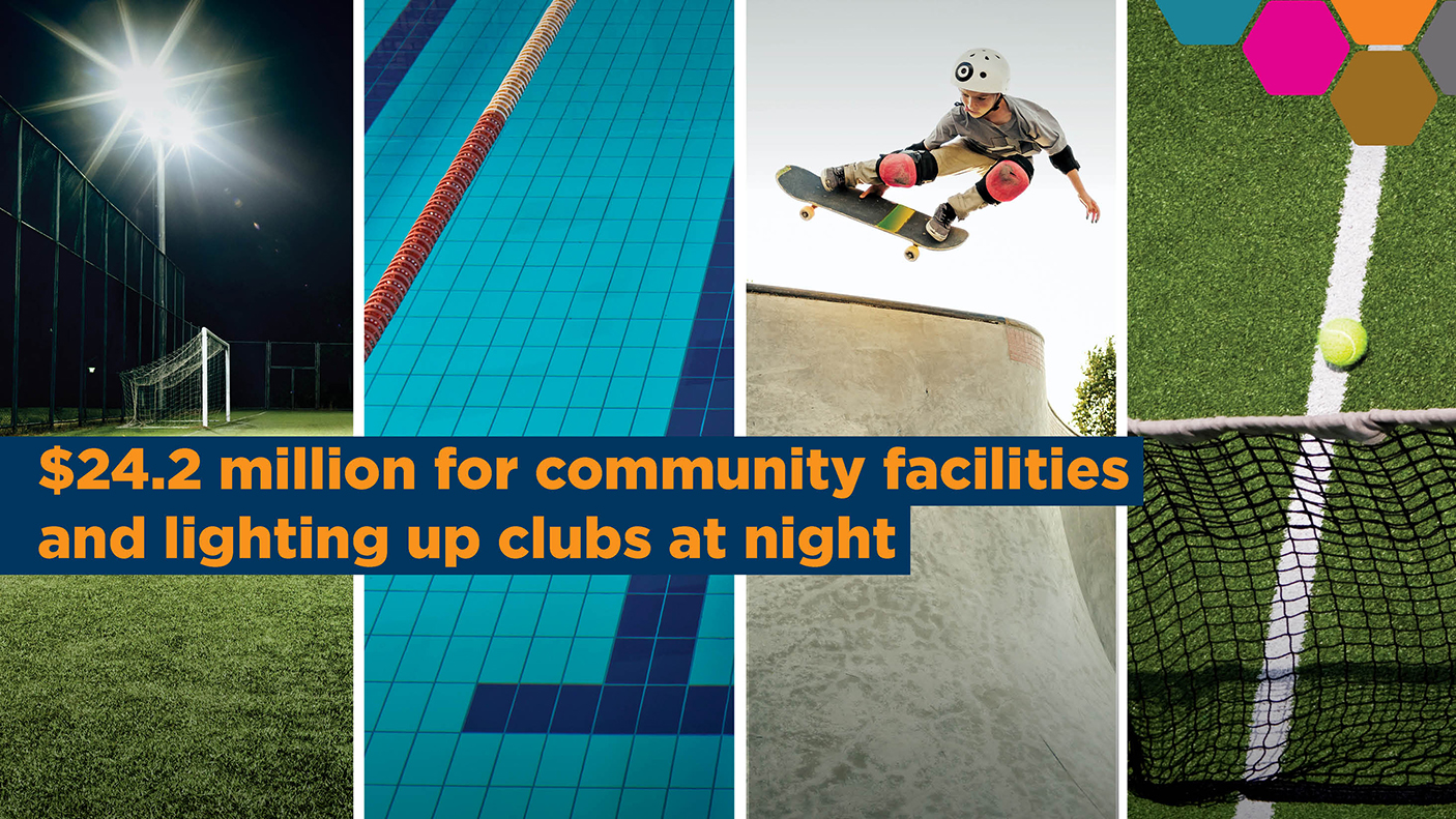 Montage of soccer field, swimming pool, skate park, tennis court with text: $24.2 million for community facilities and light up clubs at night