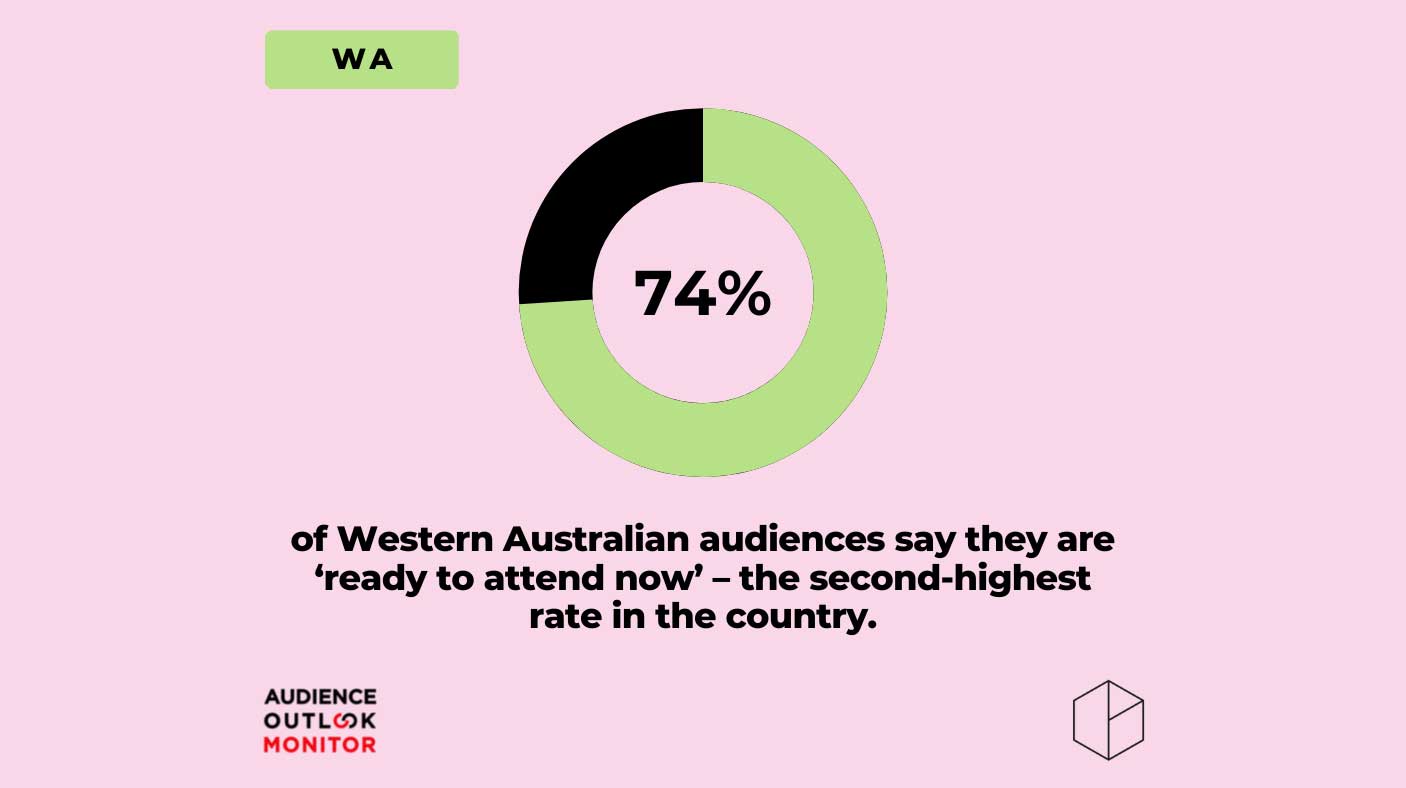 74% of Western Australian audiences say they are 'ready to attend now' — the second-highest rate in the country.