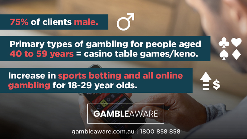 Gamble Aware statistics: 75% of clients are male. 18-29 year olds show increase in sports betting/online gambling