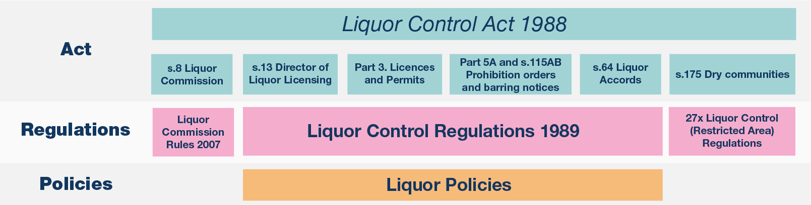 A diagram showing the Liquor Control Act 1988 and related regulations and policies.