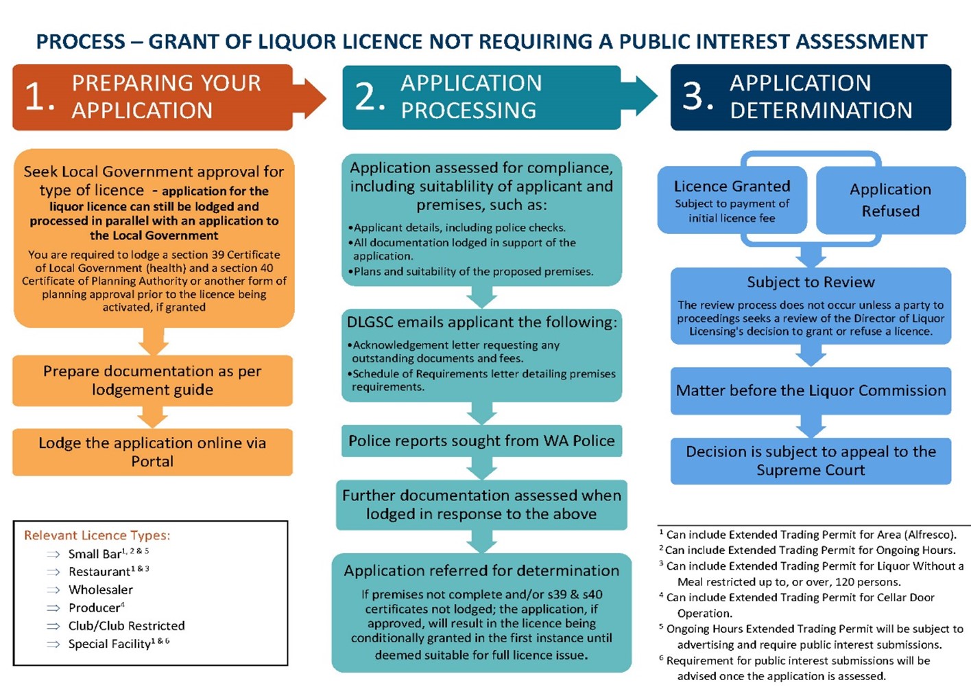 Figure 4  The process for granting a liquor licence not requiring a PIA