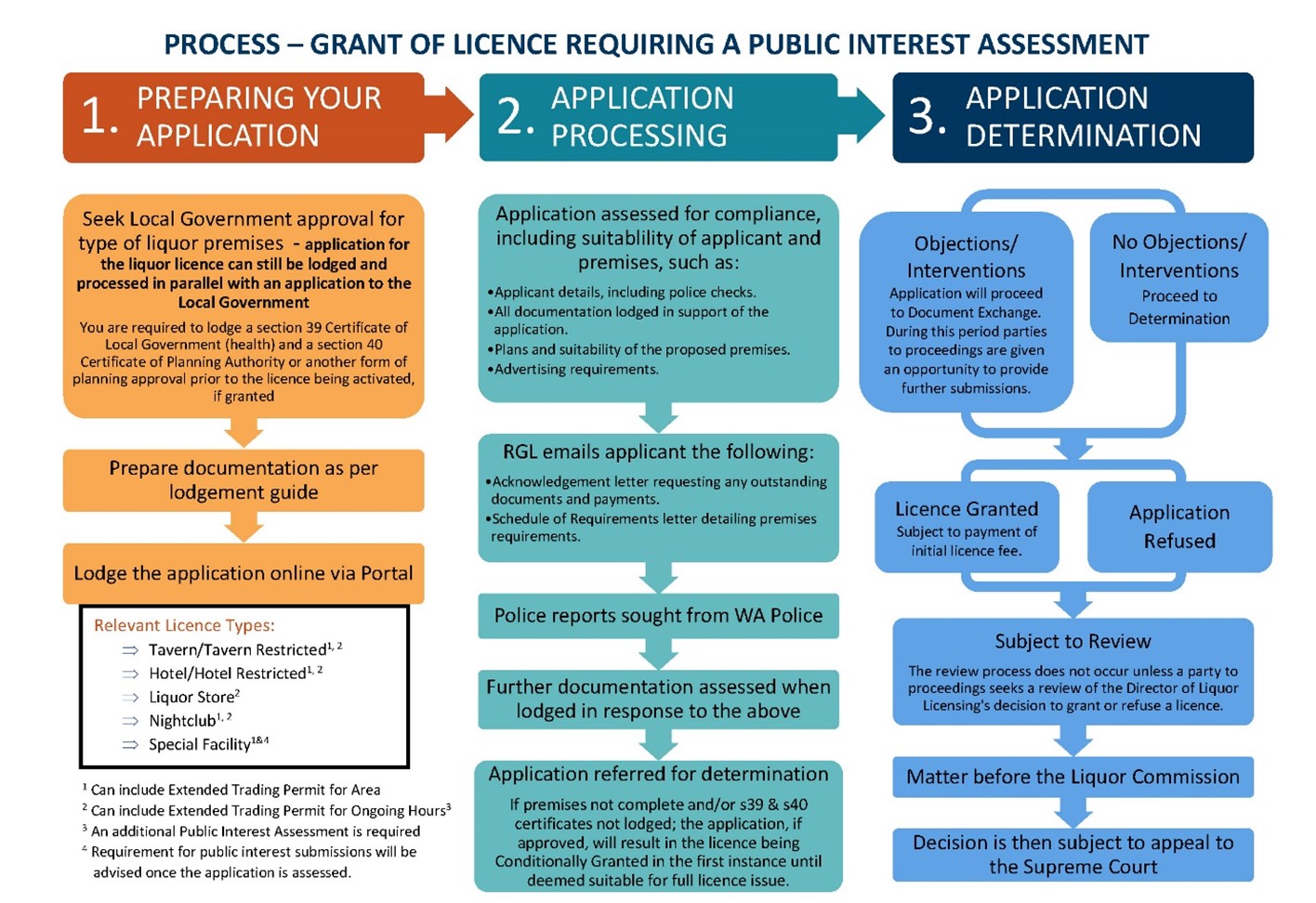 The process of granting a licence explained in a workflow