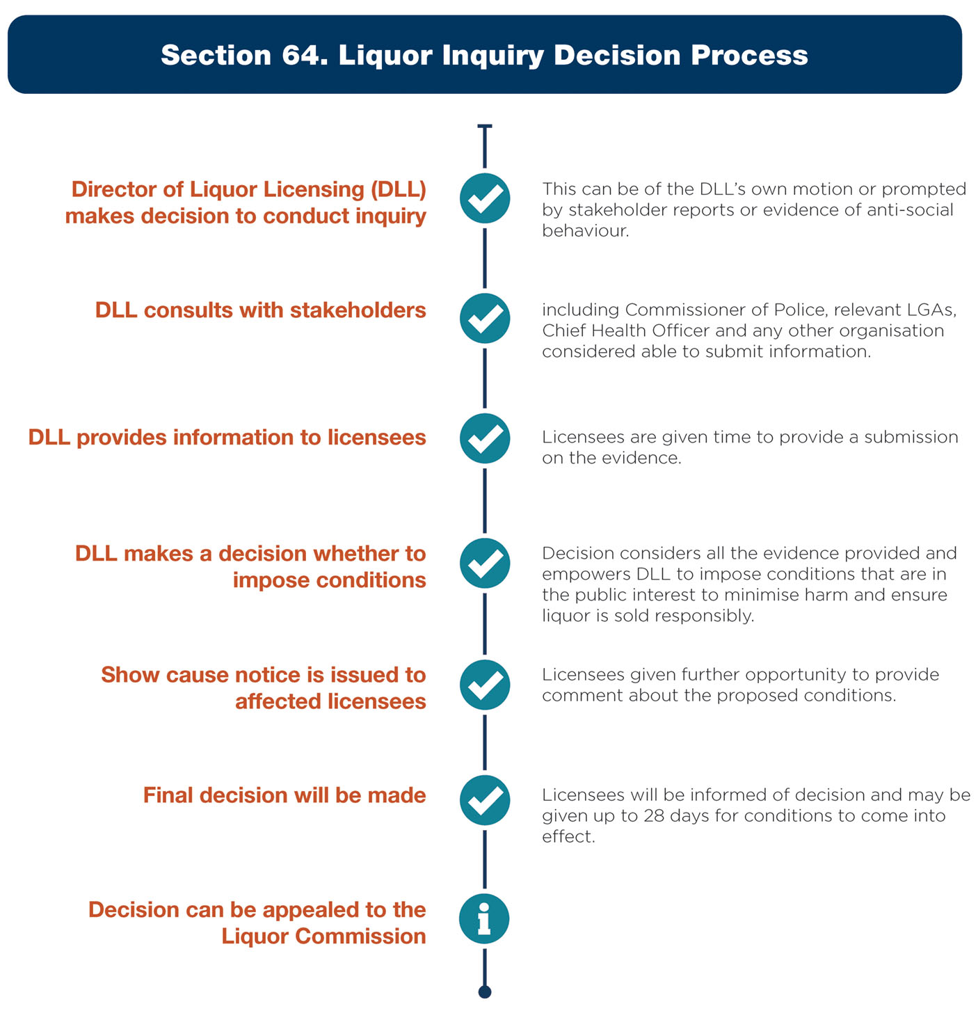 A visual representation of the process decision list as outlined in the list below.