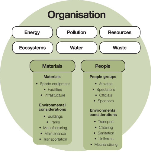 A diagram of the components of sustainability for an organisation.