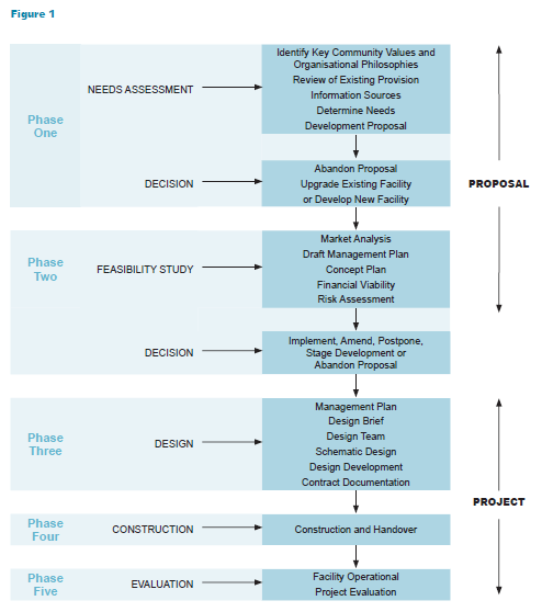 Feasibility Study Process Flow Chart