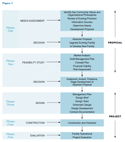 This figure shows the 5 key phases in the facility planning process for a sport and recreation facility, the contents of this image can be found directly bellow