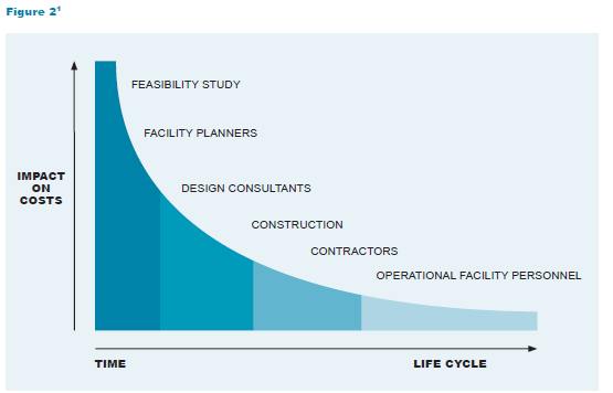 A graph comparing impact on costs on the y axis and time life cycle on the x axis of a feasibility study, facility planners, design consultants, construction, contractors and operational facility personnel 