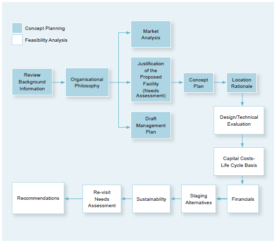 Feasibility Study Process Flow Chart